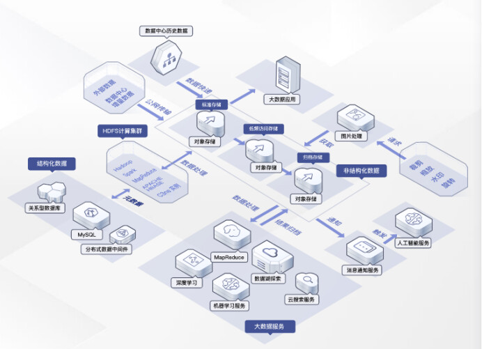华为云对象存储OBS 超高性能数据存储能力，驱动企业加速上云与数据库服务革新