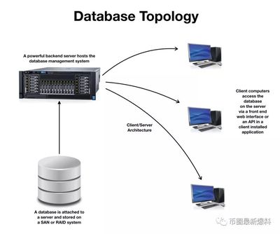 区块链与数据库 技术本质、架构与应用场景的深度辨析