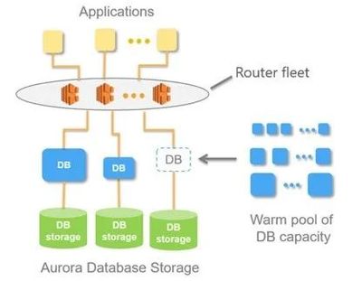 深入解读无服务器架构下的数据库服务